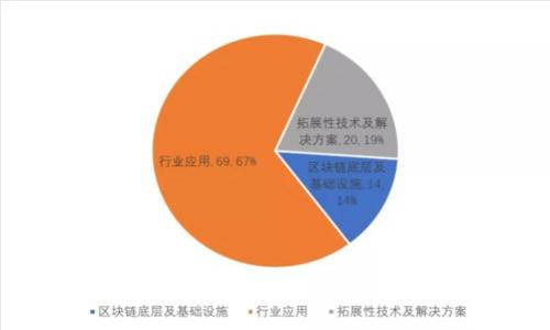 在讨论“Pi是否属于Web3”这个问题之前，我们需要先明确几个概念，包括Pi Network、Web3的定义，以及两者之间的关系。这里我们将深入探讨这一主题，希望能为你提供全面的理解。

### 什么是Pi Network？

Pi Network是一个旨在让用户能够在手机上挖掘加密货币的项目。它的核心理念是希望普通人也能够通过简单的操作参与到加密货币的挖掘和使用中，而不仅仅是那些拥有昂贵硬件和高技术知识的用户。Pi Network的挖矿方式与传统的加密货币挖矿方式显著不同，它并不依赖于耗电量极大的计算过程，而是利用了一种名为“社交挖矿”的模式，用户只需在手机上每天点击一下，就能参与到这种数字货币的创建中。

截至目前，Pi Network仍处于测试阶段，其代币尚未在任何主要的交易所上市。它的目标是建立一个以社区驱动的加密经济生态系统，鼓励用户互动并推动代币的实际使用。

### 什么是Web3？

Web3通常被定义为互联网的第三代，意图在于去中心化和用户拥有数据的能力。与现有的Web2.0时代相比，Web3利用区块链技术，为用户提供更多的控制、更强的隐私保护和更高的透明度。Web3的主要特征包括：

1. **去中心化**：数据不再存储在少数大公司的服务器上，而是分散在网络的各个角落，让用户可以自主控制自己的数据。
2. **智能合约**：利用区块链技术，条件自动执行的合约使得交易和协议的执行能够在没有中介的情况下进行。
3. **数字身份**：用户可以拥有一个去中心化的身份，避免了信息泄露和隐私侵犯的风险。
4. **Token激励**：通过代币激励机制，用户的参与和贡献会得到物质回报，促进社区的健康发展。

### Pi属于Web3吗？

从上述定义可以看出，Pi Network和Web3之间确实存在一些交集。然而，Pi Network目前尚未完全实现Web3的所有特征。以下是几项关键的比较：

1. **去中心化特性**：Pi Network目前主要是一个中心化的项目，虽然它鼓励社区的参与，但用户还是依赖于开发团队的决策和更新。Web3希望通过去中心化的方式让用户完全拥有和控制他们的数据和资产。

2. **智能合约功能**：Web3的一个核心组件是智能合约，允许复杂的应用和协议在没有中介的情况下运行。Pi Network目前还没有这一功能。

3. **代币使用场景**：Pi Network的代币目前还未在主要的交易所上市，尚未体现出真正的经济价值，而Web3项目通常会建立在可交易的代币之上，以保障用户的真实资产。

4. **社区建设与去中心化治理**：Web3注重去中心化治理，用户的参与对项目的方向和发展有直接的影响。而Pi Network虽然有社区的互动，但治理权还是集中在开发团队手中。

### 结论

综上所述，Pi Network虽然是一个与加密货币和区块链技术密切相关的项目，但它尚不完全符合Web3的标准。Pi Network正在努力推动自己的生态系统，而Web3则是一个更为广泛的概念，代表着数字经济未来的发展方向。

### 相关问题

在进一步探讨这个主题时，可能会产生以下四个相关问题：

1. **Pi Network的商业模式是什么？**
2. **Web3对传统互联网带来了哪些变革？**
3. **Pi Network的未来发展方向如何？**
4. **在Web3时代，用户应该如何保护自己的数字资产？**

接下来，我们将逐个问题进行详细探讨。由于篇幅限制，我不能一次性提供所有内容。请确认你希望我先从哪个问题入手。