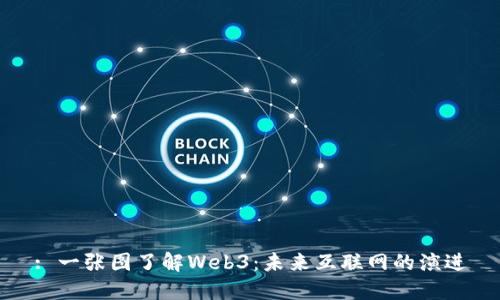 : 一张图了解Web3：未来互联网的演进